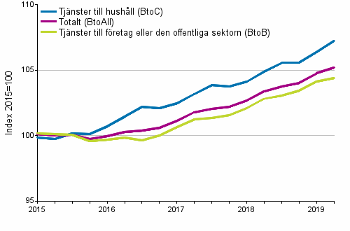 Producentprisindex för tjänster 2015=100, I/2015–II/2019