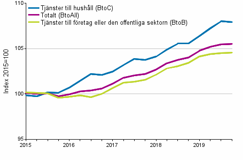 Producentprisindex för tjänster 2015=100, I/2015–IV/2019