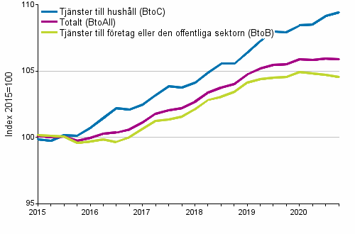 Producentprisindex f�r tj�nster 2015=100, I/2015&ndash;IV/2020