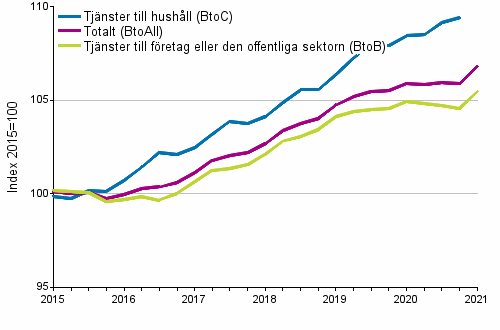 Producentprisindex f�r tj�nster 2015=100, I/2015&ndash;I/2021