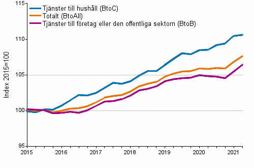 Producentprisindex f�r tj�nster 2015=100, I/2015&ndash;II/2021