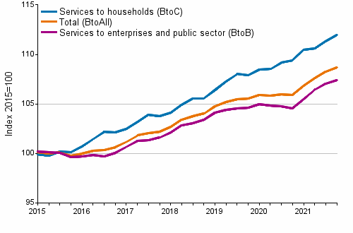 Producer Price Indices for Services 2015=100, I/2015–IV/2021