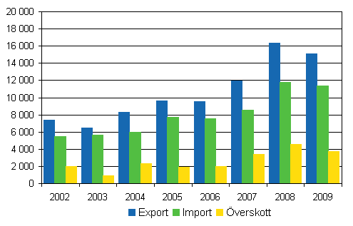 Import, export och �verskott av utrikeshandel i tj�nster 2002&ndash;2009, milj. euro