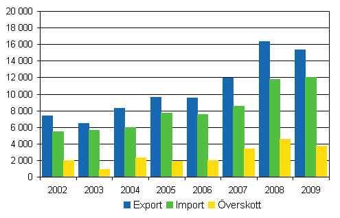 Import, export och �verskott av utrikeshandel i tj�nster 2002&ndash;2009, milj. euro