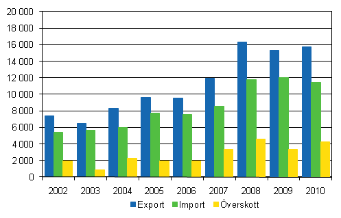 Import, export och �verskott av utrikeshandel i tj�nster 2002&ndash;2010, milj. euro