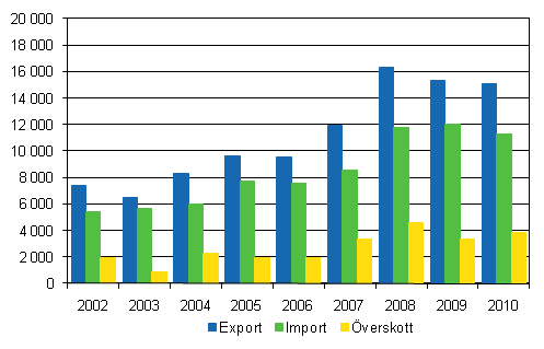 Import, export och �verskott av utrikeshandel i tj�nster 2002&ndash;2010, milj. euro