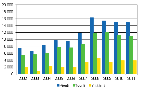 Palvelujen vienti, tuonti ja ylijäämä 2002–2011, milj. euroa