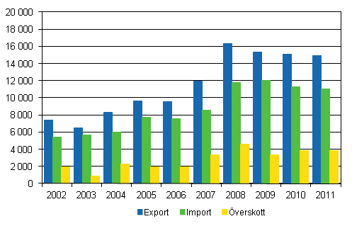 Import, export och �verskott av utrikeshandel i tj�nster 2002&ndash;2011, milj. euro