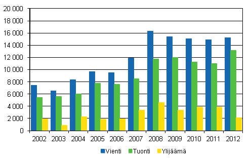 Palvelujen vienti, tuonti ja ylijäämä 2002–2012, milj. euroa