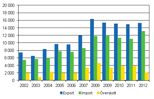 Import, export och �verskott av utrikeshandel i tj�nster 2002&ndash;2012, milj. euro