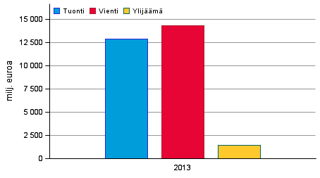 Palvelujen tuonti, vienti ja ylijäämä 2013, milj. euroa