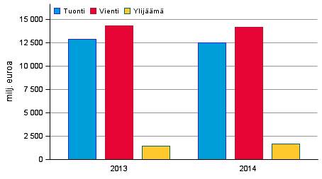 Palvelujen tuonti, vienti ja ylijäämä 2013-2014, milj. euroa