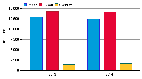 Export, import och �verskott av tj�nster 2013&ndash;2014, mn euro