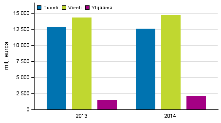 Palvelujen tuonti, vienti ja ylijäämä 2013-2014, milj. euroa