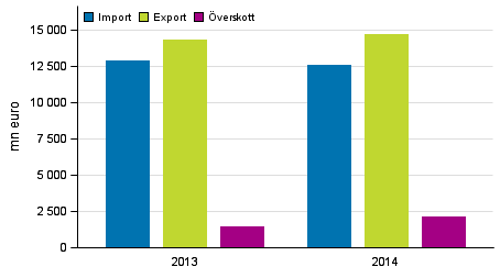 Export, import och överskott av tjänster 2013–2014, mn euro