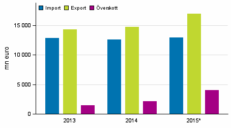 Import, export och överskott av tjänster 2013–2015*, mn euro