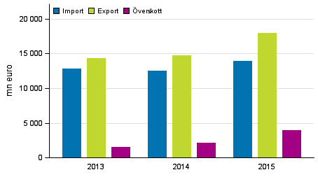 Import, export och överskott av tjänster 2013–2015, mn euro