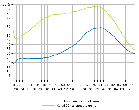 Kuvio 1. ��nest�neiden osuus ��nioikeutetuista i�n mukaan presidentinvaalissa 2018, %