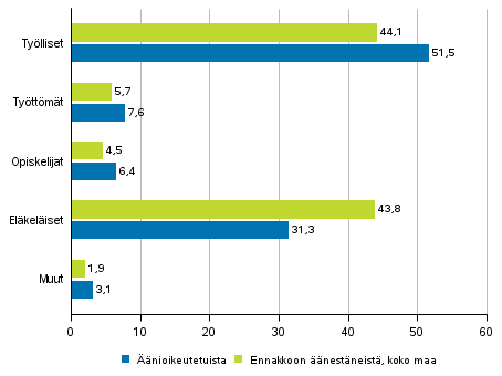 Kuvio 2. ��nioikeutetut ja ennakkoon ��nest�neet koko maassa p��asiallisen toiminnan mukaan presidentinvaalissa 2018, %