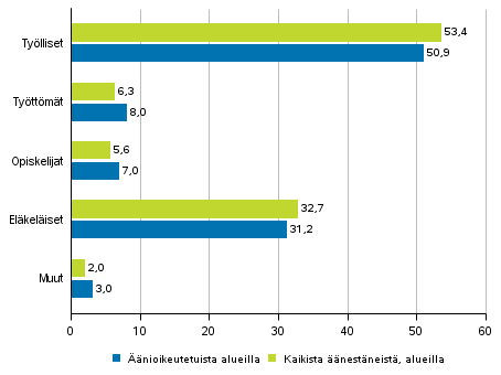  Kuvio 3. ��nioikeutetut ja kaikki ��nest�neet alueilla p��asiallisen toiminnan mukaan presidentinvaalissa 2018, %