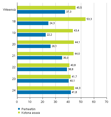 Kuvio 5. Alueilla ��nest�neiden osuus ��nioikeutetuista, 18&ndash;24-vuotiaat miehet perheaseman mukaan presidentinvaalissa 2018, %