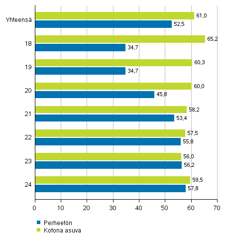 Kuvio 6. Alueilla ��nest�neiden osuus ��nioikeutetuista, 18&ndash;24-vuotiaat naiset perheaseman mukaan presidentinvaalissa 2018, %