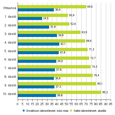 Kuvio 7. ��nest�neiden osuus ��nioikeutetuista tulodesiileitt�in presidentinvaalissa 2018, %