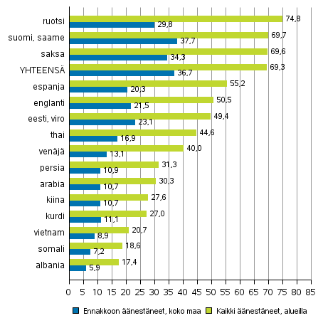 Kuvio 8. ��nest�neiden osuus ��nioikeutetuista kieliryhm�n mukaan presidentinvaalissa 2018, %