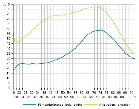 Figur 1. Andelen v�ljare av r�stber�ttigade efter �lder i presidentvalet 2018, %