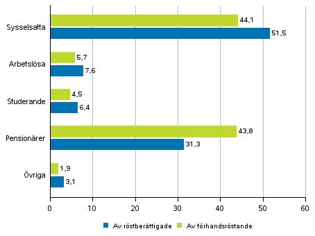 Figur 2. R�stber�ttigade och f�rhandsr�stande i hela landet efter huvudsaklig verksamhet i presidentvalet 2018, %
