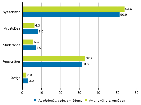 Figur 3. R�stber�ttigade och alla v�ljare i omr�den efter huvudsaklig verksamhet i presidentvalet 2018, %