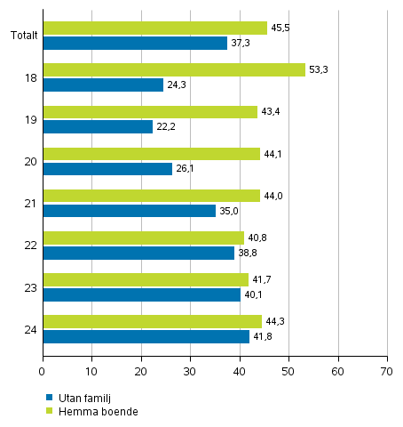 Figur 5. Andelen v�ljare i omr�den av r�stber�ttigade. m�n i �ldern 18-24 �r efter familjest�llning i presidentvalet 2018, %