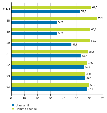Figur 6. Andelen v�ljare i omr�den av de r�stber�ttigade, kvinnor i �ldern 18-24 �r efter familjest�llning i presidentvalet 2018, %