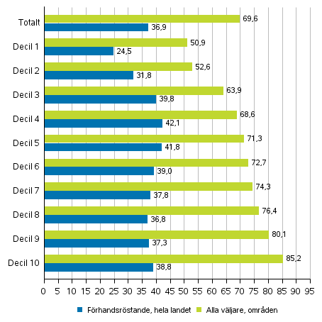 Figur 7. Andelen v�ljare av r�stber�ttigade efter inkomstdecil i presidentvalet 2018, %