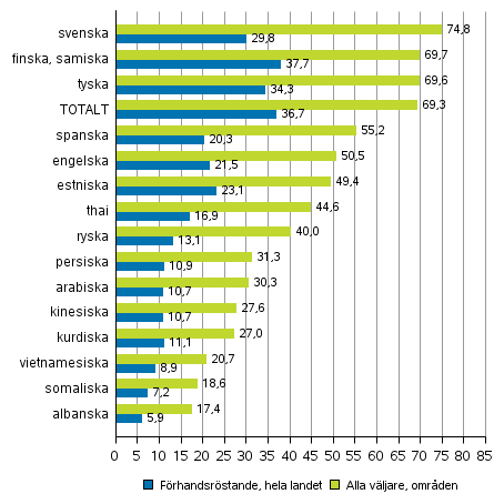 Figur 8. Andelen v�ljare av r�stber�ttigade efter spr�kgrupp i presidentvalet 2018, %