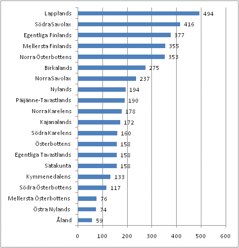 Figur 2. F�rdigst�lld� fritidshus 2008