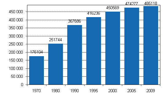 Number of free-time residences 1970&ndash;2009