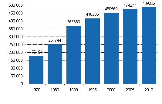 Figure 3. Number of free-time residences 1970&ndash;2010