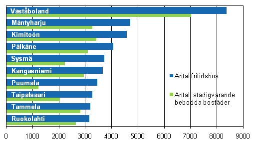 Figur 2. Kommuner med fler fritidshus �n permanenta bost�der �r 2010 (de st�rsta kommunerna sett till antalet fritidshus)
