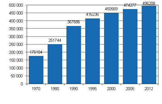 Figur 3. Antal fritidshus 1970&ndash;2012