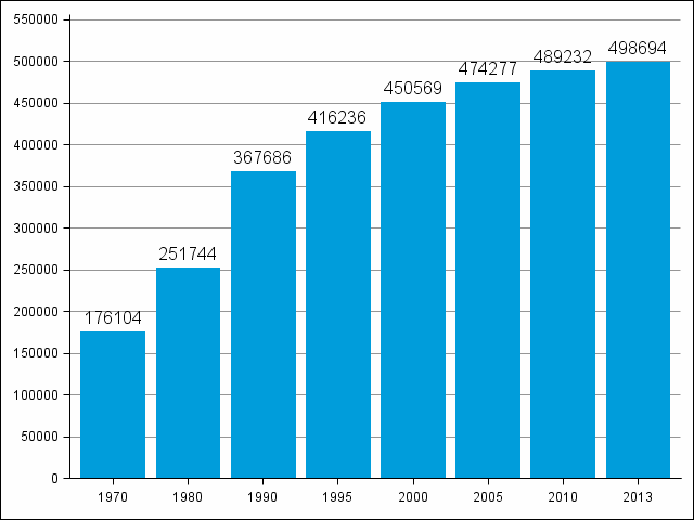 Kuvio 3. Kes�m�kkien lukum��r� 1970 - 2013