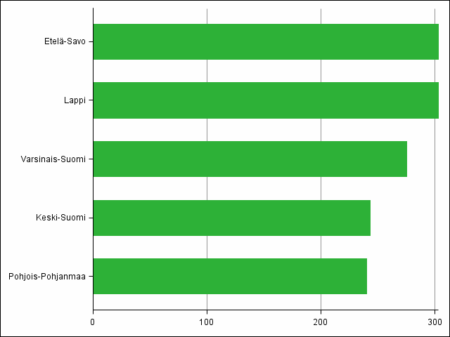Kuvio 4. Maakunnat, joissa lukum��r�isesti eniten uusia, vuonna 2013 rakennettuja vapaa-ajan asuinrakennuksia