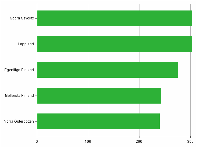 Figur 4. Landskap med kvantitativt sett flest nya fritidsbostadsbyggnader som byggts år 2013