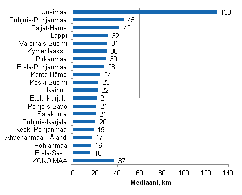 M�kkimatkan pituus (mediaani, km) vakinaisen asunnon ja m�kin v�lill� 2013, m�kinomistajan asuinmaakunnan mukaan