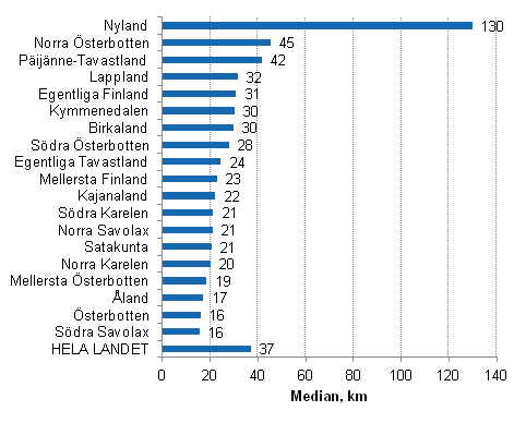Stugresans l�ngd (median, km) mellan stadigvarande bostad och fritidshus 2013, efter stug�garens bostadslandskap