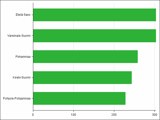 Kuvio 4. Maakunnat, joissa lukum��r�isesti eniten uusia, vuonna 2014 rakennettuja vapaa-ajan asuinrakennuksia