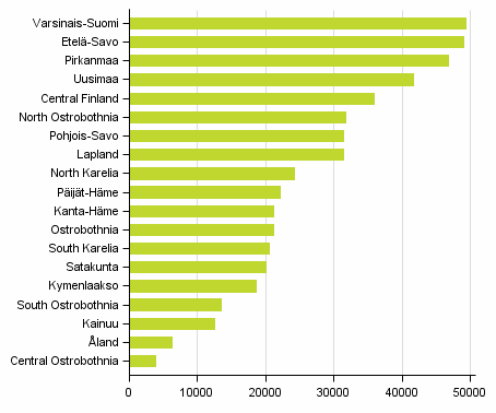 Figure 1. Number of free-time residences by region in 2015