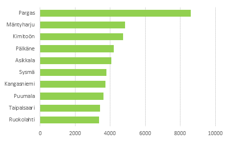 Kommuner med fler fritidshus �n bebodda bost�der �r 2015 (de st�rsta kommunerna sett till antalet fritidshus)