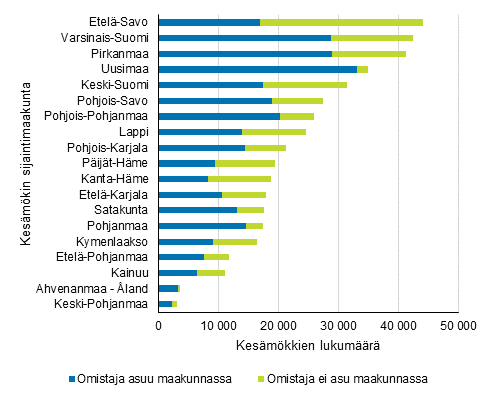 Henkil�omisteisten kes�m�kkien lukum��r�t sijaintimaakunnan ja omistajan kotimaakunnan mukaan vuonna 2017