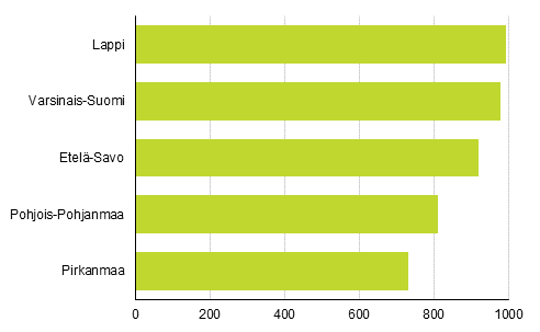 Kuvio 4. Maakunnat, joissa lukum��r�isesti eniten uusia, vuosina 2015&ndash;2018 rakennettuja vapaa-ajan asuinrakennuksia